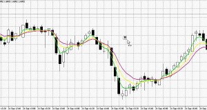 3 EMA Swing Binary Option Strategy – 5 minute expiry and chart time frame