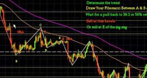 Fibonacci Trading Strategy