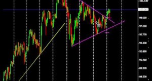 Forex Trading Strategy Video –  Chart Patterns: Triangles