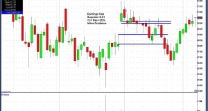 My Favorite Trading Patterns for Earnings Season – Presented by BLUEX