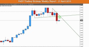 Price Action Trading FREE PAST Update 21-Apr-15